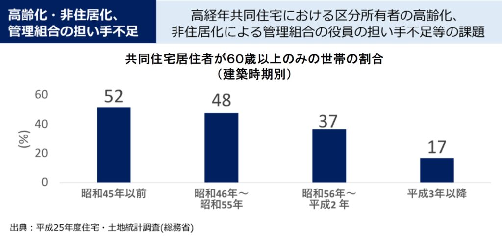 高経年共同住宅における区分所有社の高齢化、非住居化による管理組合の役員の担い手不足等の課題